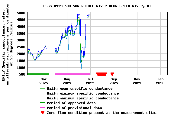 Graph of DAILY Specific conductance, water, unfiltered, microsiemens per centimeter at 25 degrees Celsius