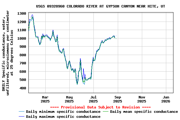 Graph of DAILY Specific conductance, water, unfiltered, microsiemens per centimeter at 25 degrees Celsius