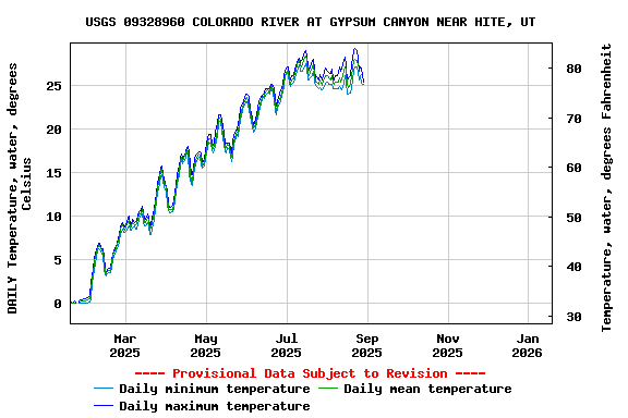 Graph of DAILY Temperature, water, degrees Celsius