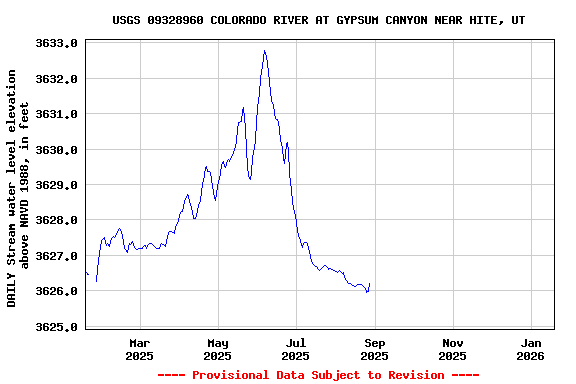Graph of DAILY Stream water level elevation above NAVD 1988, in feet