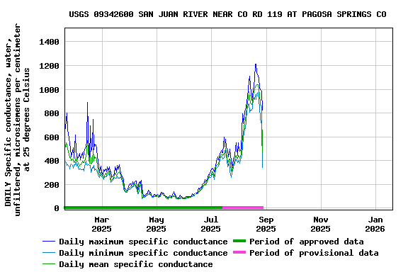 Graph of DAILY Specific conductance, water, unfiltered, microsiemens per centimeter at 25 degrees Celsius