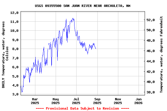 Graph of DAILY Temperature, water, degrees Celsius