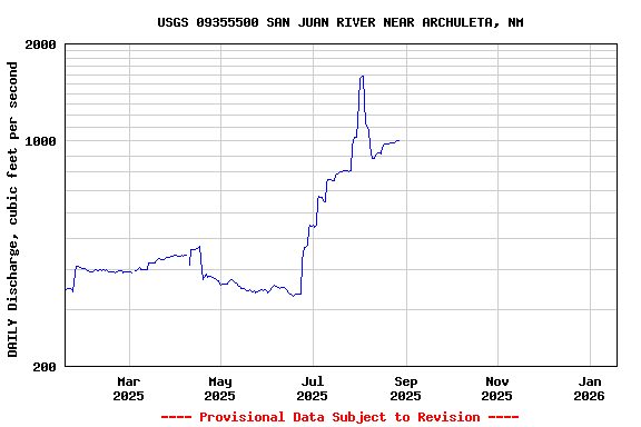 Graph of DAILY Discharge, cubic feet per second