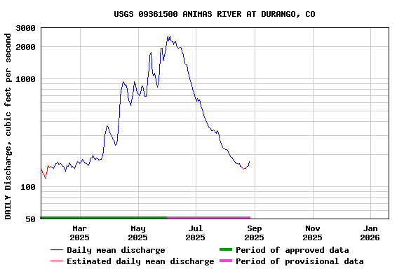 Graph of DAILY Discharge, cubic feet per second