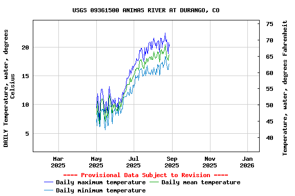 Graph of DAILY Temperature, water, degrees Celsius