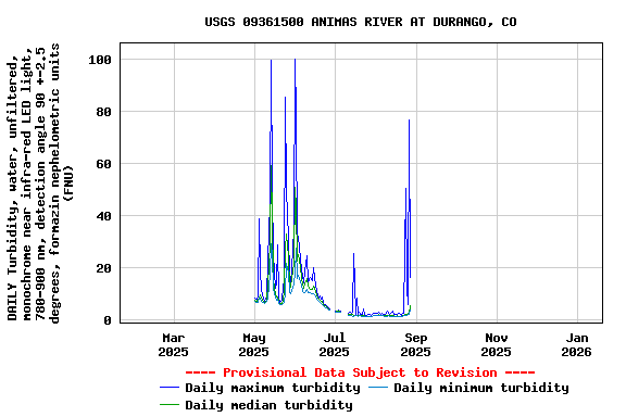 Graph of DAILY Turbidity, water, unfiltered, monochrome near infra-red LED light, 780-900 nm, detection angle 90 +-2.5 degrees, formazin nephelometric units (FNU)