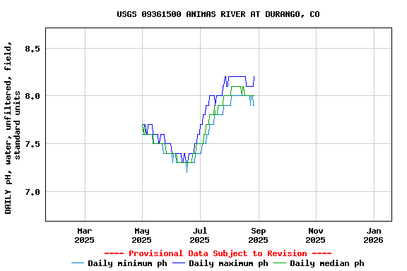 Graph of DAILY pH, water, unfiltered, field, standard units