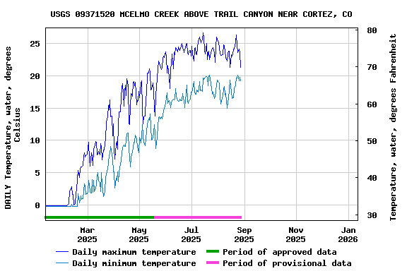 Graph of DAILY Temperature, water, degrees Celsius