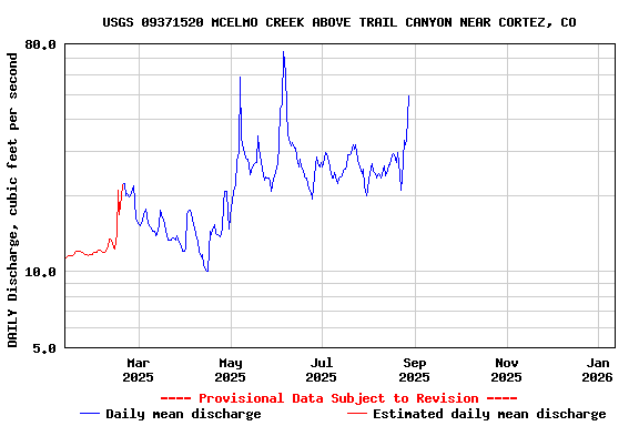 Graph of DAILY Discharge, cubic feet per second