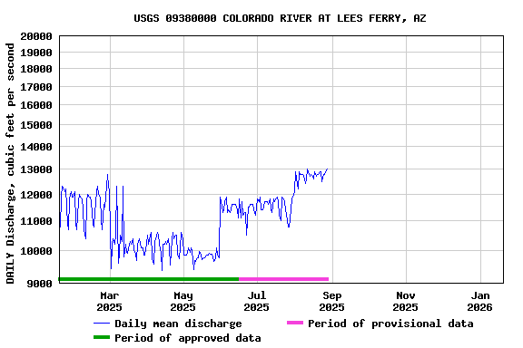 Graph of DAILY Discharge, cubic feet per second