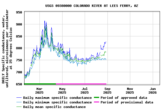 Graph of DAILY Specific conductance, water, unfiltered, microsiemens per centimeter at 25 degrees Celsius