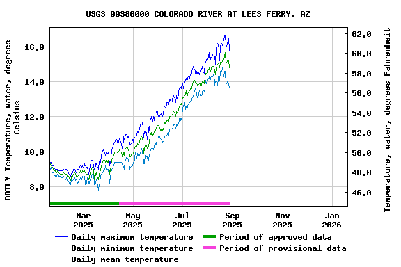 Graph of DAILY Temperature, water, degrees Celsius
