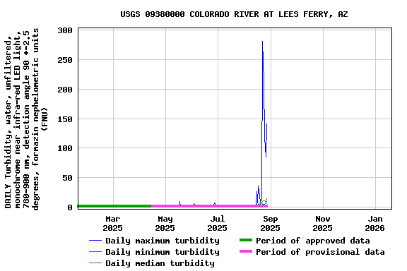 Graph of DAILY Turbidity, water, unfiltered, monochrome near infra-red LED light, 780-900 nm, detection angle 90 +-2.5 degrees, formazin nephelometric units (FNU)