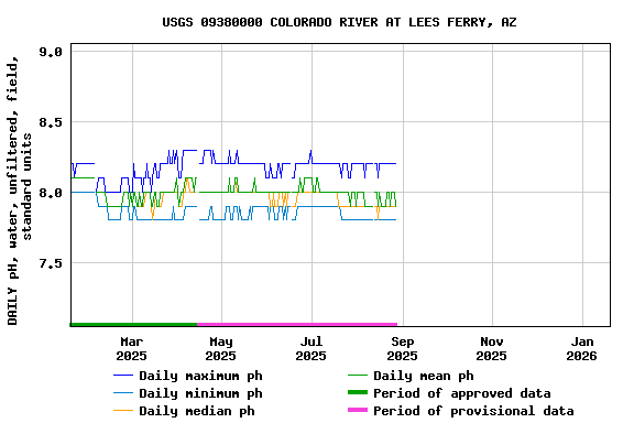 Graph of DAILY pH, water, unfiltered, field, standard units