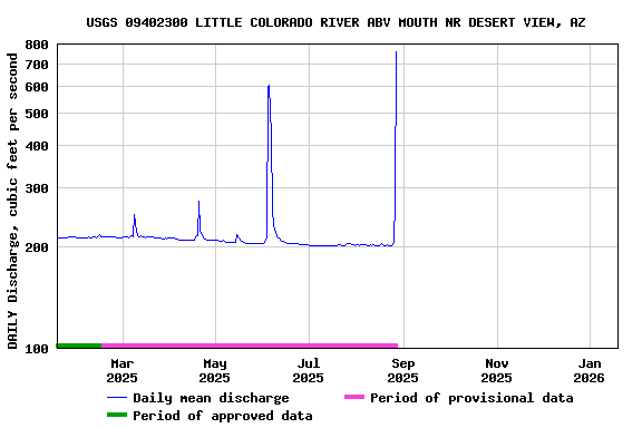 Graph of DAILY Discharge, cubic feet per second