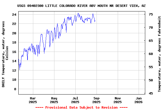 Graph of DAILY Temperature, water, degrees Celsius
