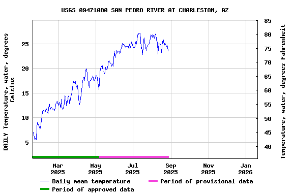 Graph of DAILY Temperature, water, degrees Celsius