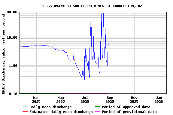 Graph of DAILY Discharge, cubic feet per second