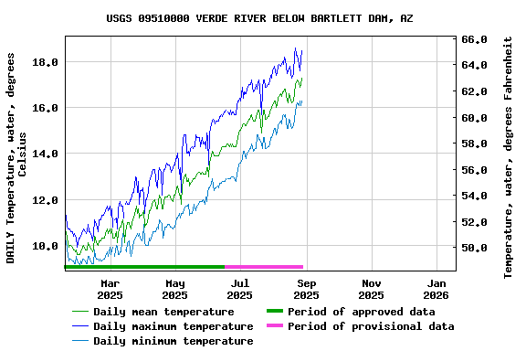 Graph of DAILY Temperature, water, degrees Celsius