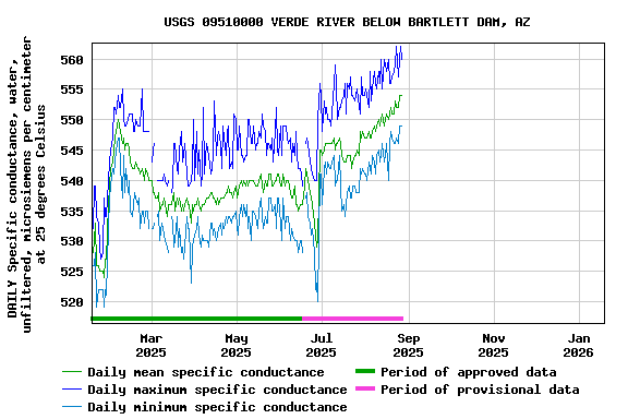 Graph of DAILY Specific conductance, water, unfiltered, microsiemens per centimeter at 25 degrees Celsius