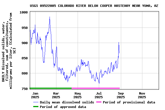 Graph of DAILY Dissolved solids, water, filtered, sum of constituents, milligrams per liter, [Calculated from SC]