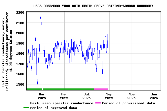 Graph of DAILY Specific conductance, water, unfiltered, microsiemens per centimeter at 25 degrees Celsius