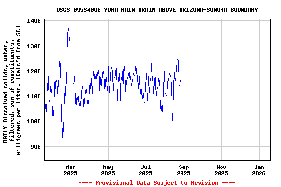 Graph of DAILY Dissolved solids, water, filtered, sum of constituents, milligrams per liter, [Calc'd from SC]