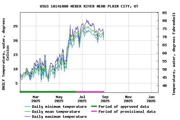 Graph of DAILY Temperature, water, degrees Celsius