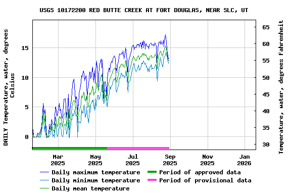 Graph of DAILY Temperature, water, degrees Celsius