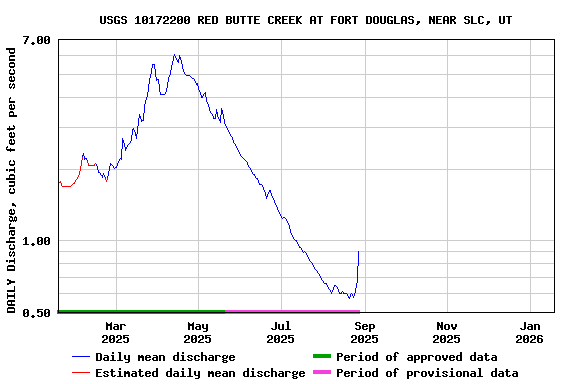 Graph of DAILY Discharge, cubic feet per second