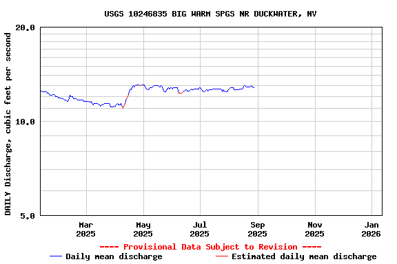 Graph of DAILY Discharge, cubic feet per second