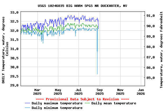 Graph of DAILY Temperature, water, degrees Celsius
