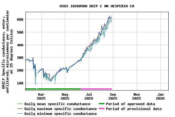 Graph of DAILY Specific conductance, water, unfiltered, microsiemens per centimeter at 25 degrees Celsius