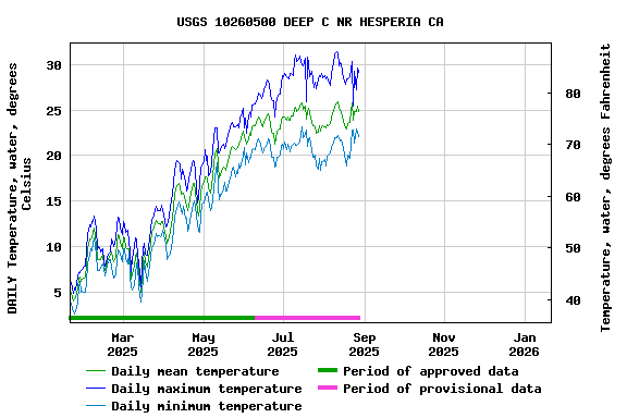 Graph of DAILY Temperature, water, degrees Celsius
