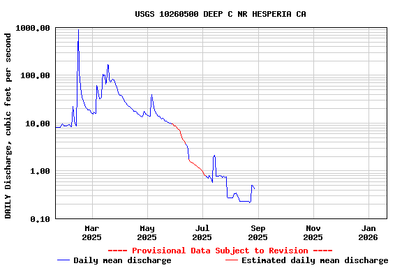 Graph of DAILY Discharge, cubic feet per second