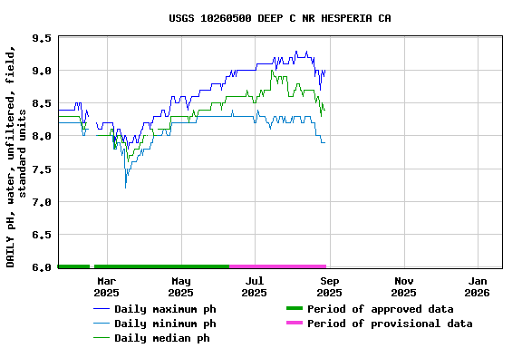 Graph of DAILY pH, water, unfiltered, field, standard units