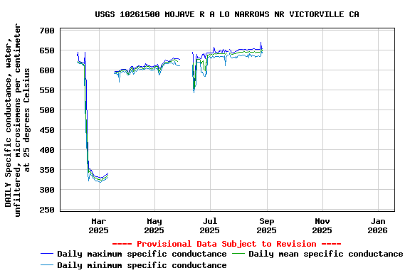 Graph of DAILY Specific conductance, water, unfiltered, microsiemens per centimeter at 25 degrees Celsius
