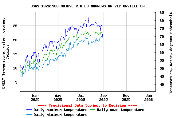 Graph of DAILY Temperature, water, degrees Celsius