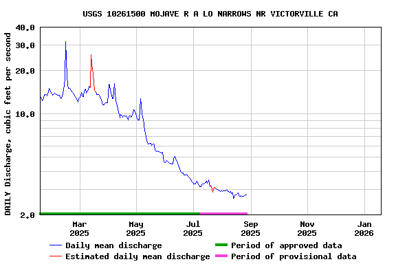 Graph of DAILY Discharge, cubic feet per second