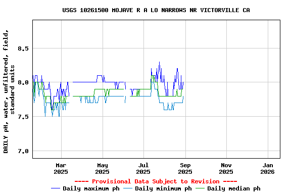 Graph of DAILY pH, water, unfiltered, field, standard units