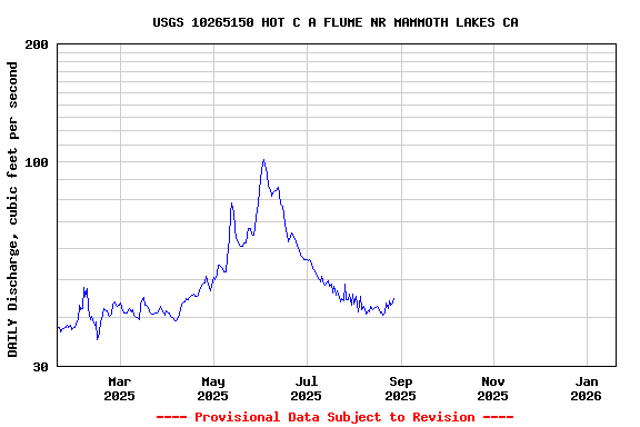 Graph of DAILY Discharge, cubic feet per second