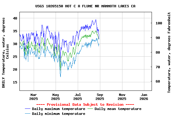 Graph of DAILY Temperature, water, degrees Celsius