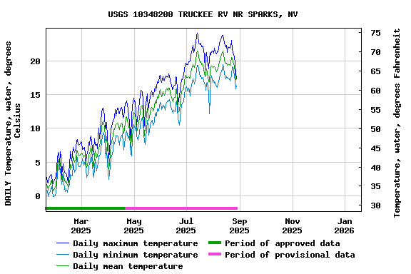 Graph of DAILY Temperature, water, degrees Celsius