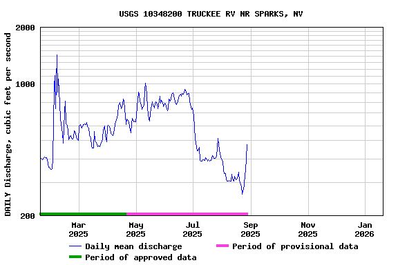 Graph of DAILY Discharge, cubic feet per second