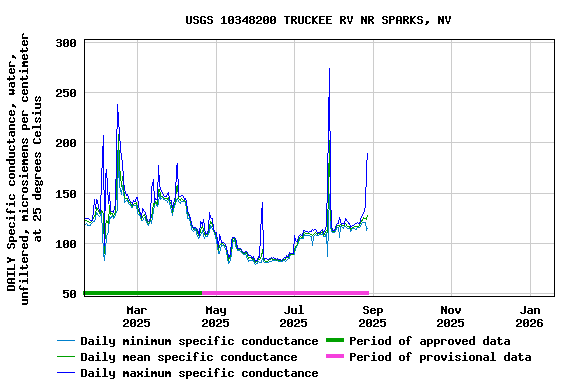 Graph of DAILY Specific conductance, water, unfiltered, microsiemens per centimeter at 25 degrees Celsius