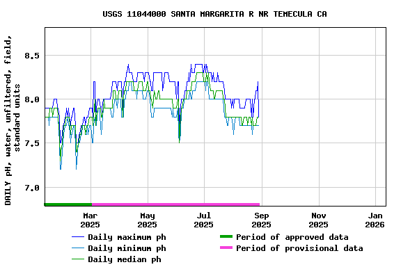 Graph of DAILY pH, water, unfiltered, field, standard units