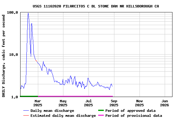 Graph of DAILY Discharge, cubic feet per second
