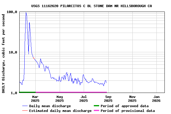 Graph of DAILY Discharge, cubic feet per second