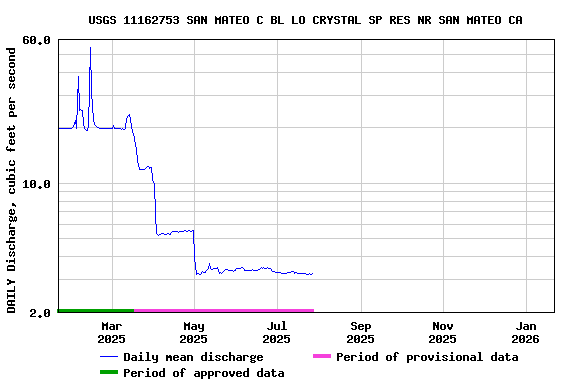 Graph of DAILY Discharge, cubic feet per second