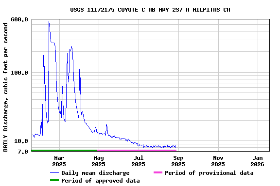 Graph of DAILY Discharge, cubic feet per second